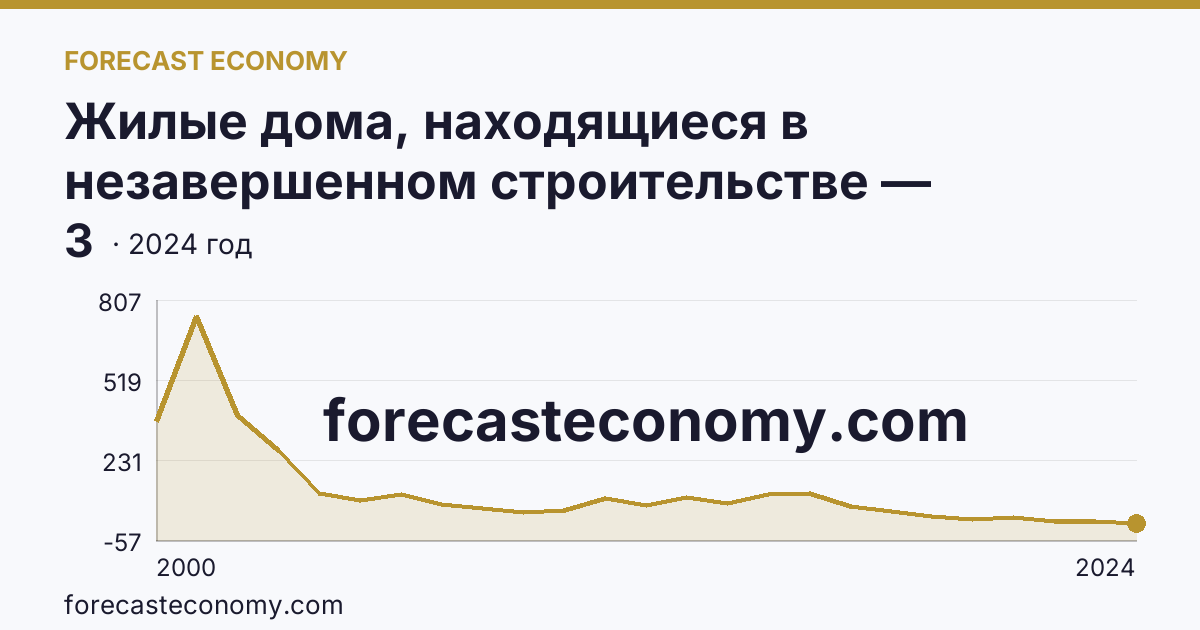 Жилые дома, находящиеся в незавершенном строительстве — Республика Саха (Якутия): график динамики 2000–2024, последнее значение 3