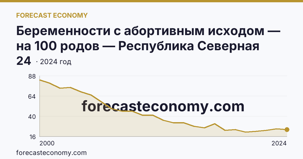 Беременности с абортивным исходом — на 100 родов — Республика Северная Осетия — Алания: график динамики 2000–2024, последнее значение 24