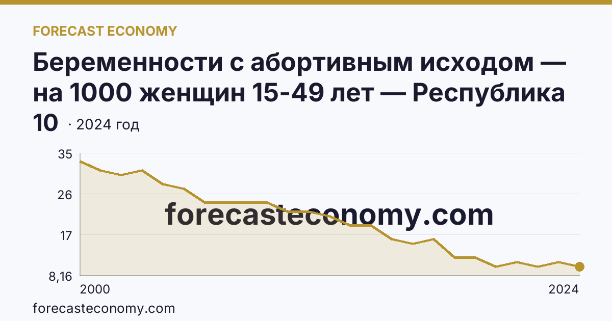 Беременности с абортивным исходом — на 1000 женщин 15-49 лет — Республика Северная Осетия — Алания: график динамики 2000–2024, последнее значение 10