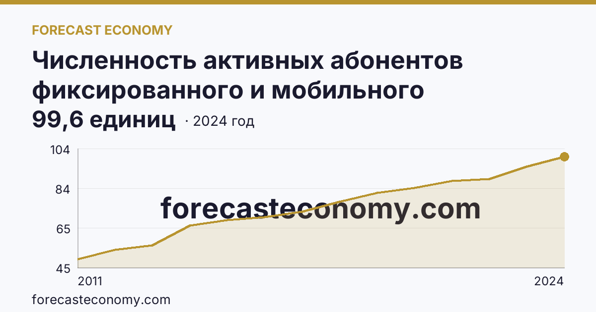 Численность активных абонентов фиксированного и мобильного широкополосного доступа к сети Интернет на 100 человек населения — численность активных абонентов мобильного широкополосного доступа к сети Интернет — Республика Северная Осетия — Алания: график динамики 2011–2024, последнее значение 99,6 единиц