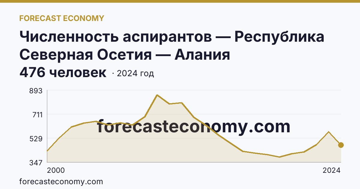Численность аспирантов — Республика Северная Осетия — Алания: график динамики 2000–2024, последнее значение 476 человек