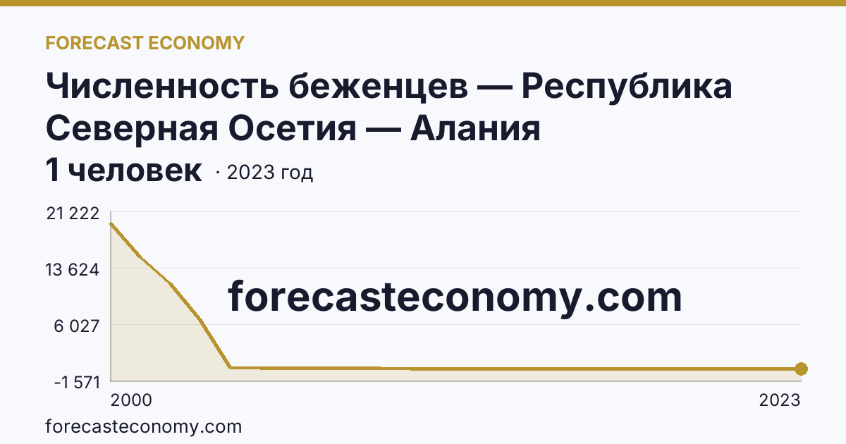 Численность беженцев — Республика Северная Осетия — Алания: график динамики 2000–2023, последнее значение 1 человек
