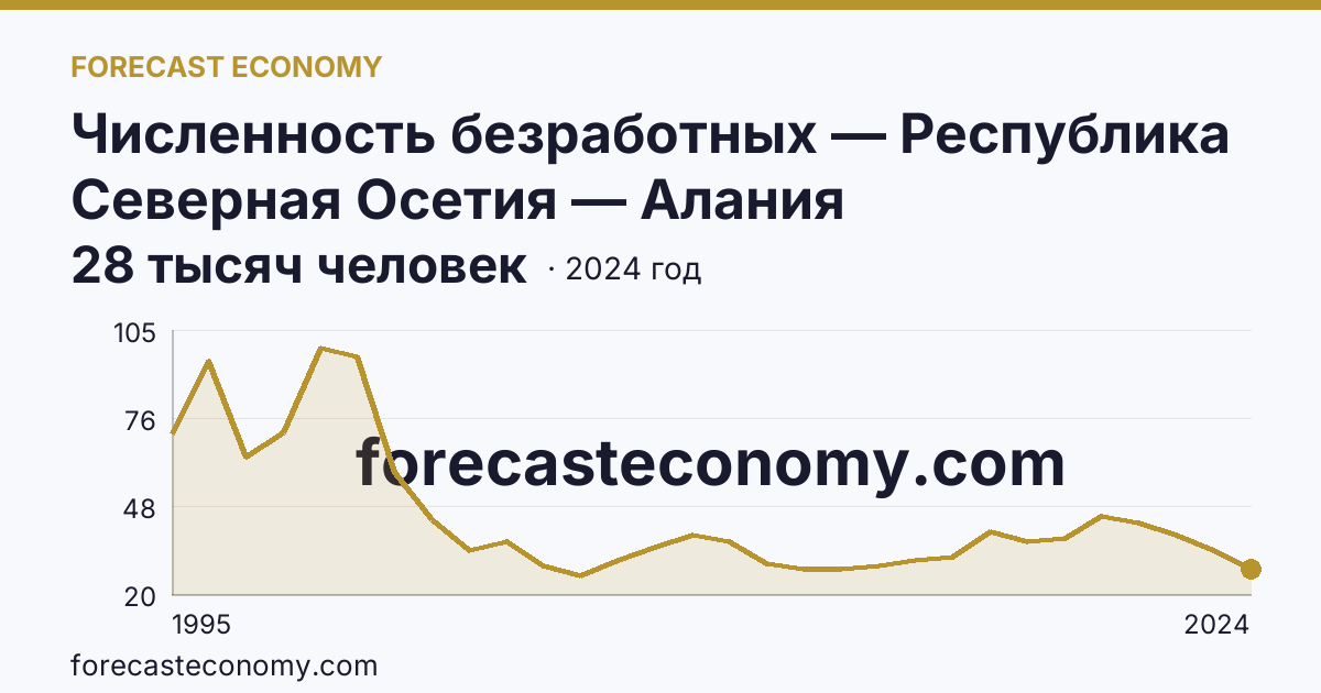 Численность безработных — Республика Северная Осетия — Алания: график динамики 1995–2024, последнее значение 28 тысяч человек