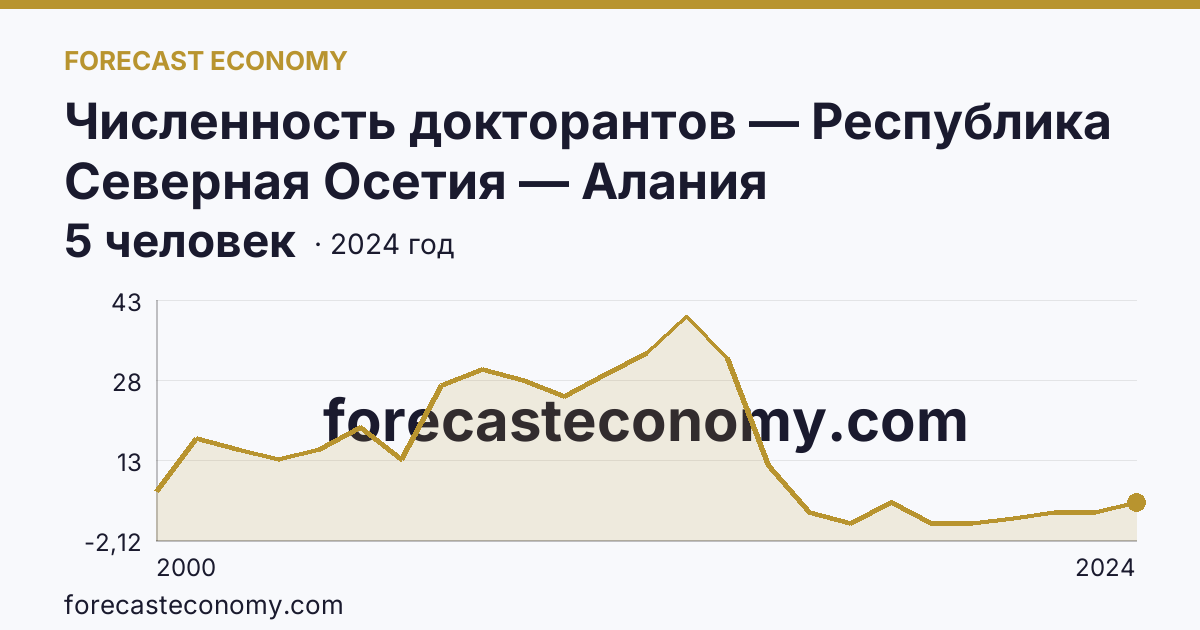 Численность докторантов — Республика Северная Осетия — Алания: график динамики 2000–2024, последнее значение 5 человек