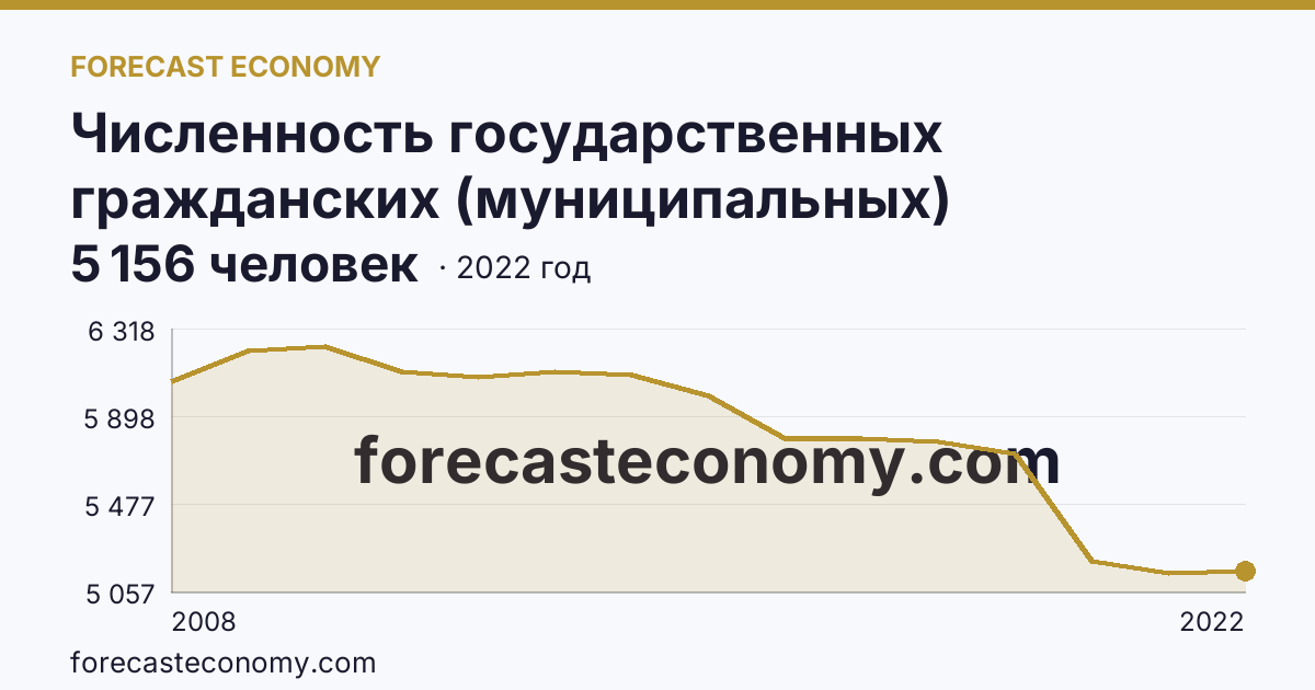 Численность государственных гражданских (муниципальных) служащих государственных органов и органов местного самоуправления — Республика Северная Осетия — Алания: график динамики 2008–2022, последнее значение 5 156 человек