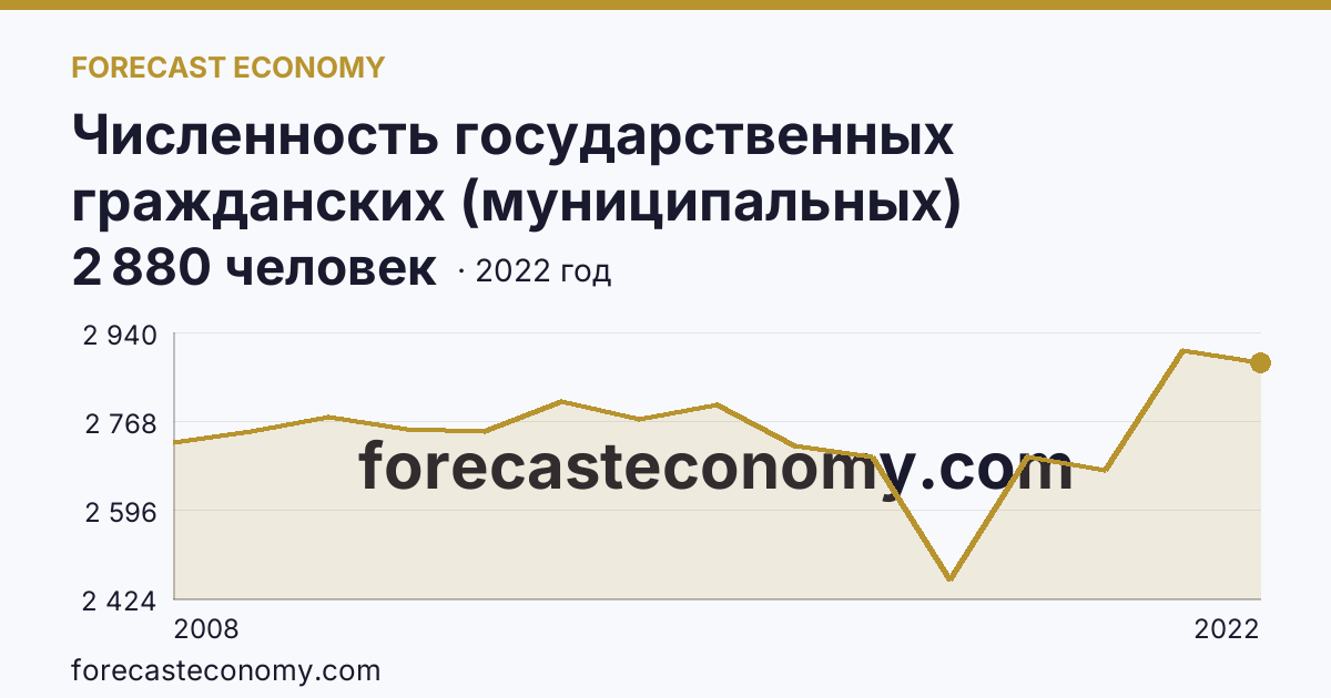 Численность государственных гражданских (муниципальных) служащих органов исполнительной власти субъектов Российской Федерации и органов местного самоуправления — Республика Северная Осетия — Алания: график динамики 2008–2022, последнее значение 2 880 человек