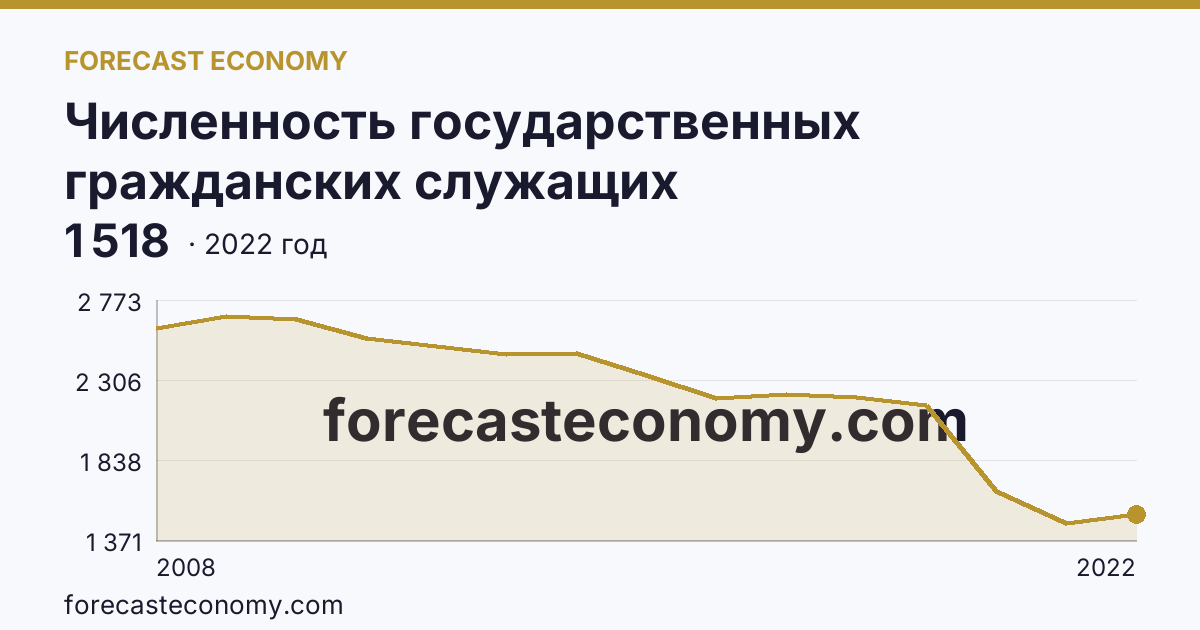 Численность государственных гражданских служащих территориальных органов федеральных органов исполнительной власти — Республика Северная Осетия — Алания: график динамики 2008–2022, последнее значение 1 518