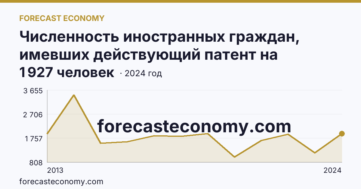 Численность иностранных граждан, имевших действующий патент на осуществление трудовой деятельности — Республика Северная Осетия — Алания: график динамики 2013–2024, последнее значение 1 927 человек