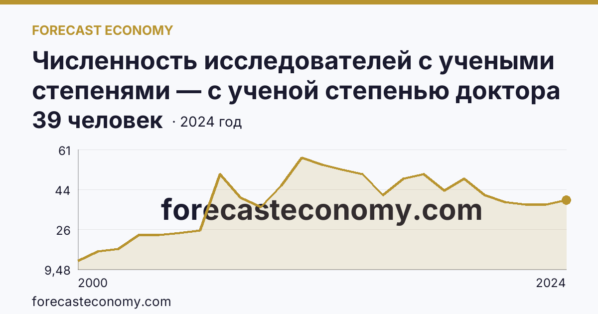 Численность исследователей с учеными степенями — с ученой степенью доктора наук — Республика Северная Осетия — Алания: график динамики 2000–2024, последнее значение 39 человек