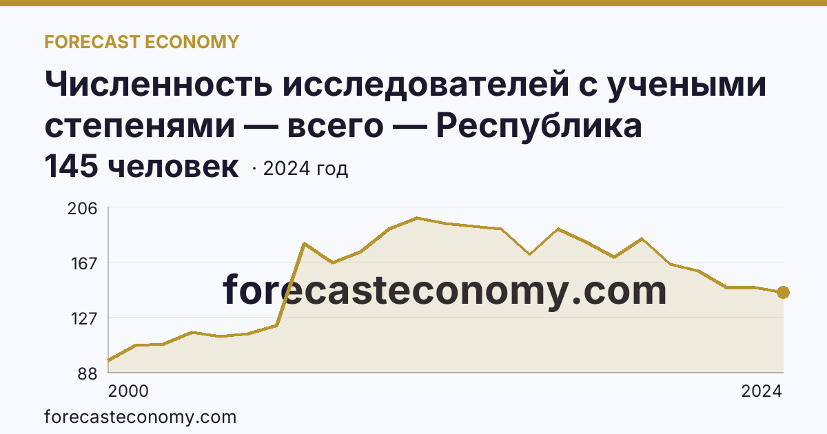 Численность исследователей с учеными степенями — всего — Республика Северная Осетия — Алания: график динамики 2000–2024, последнее значение 145 человек