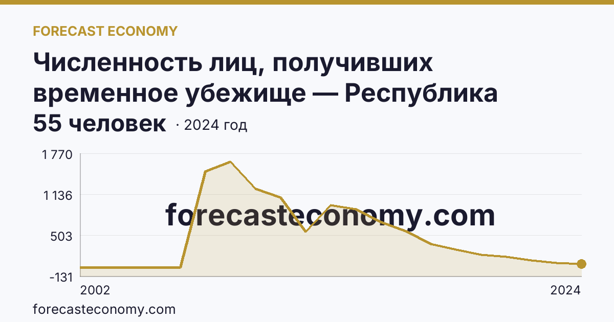 Численность лиц, получивших временное убежище — Республика Северная Осетия — Алания: график динамики 2002–2024, последнее значение 55 человек