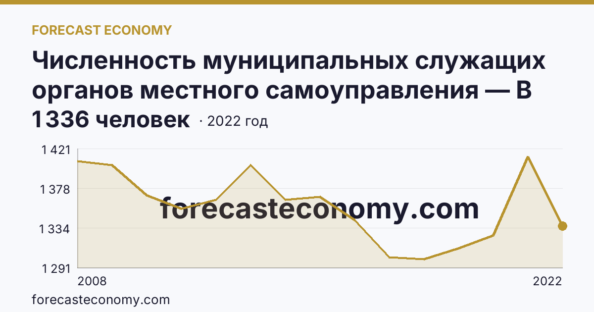 Численность муниципальных служащих органов местного самоуправления — В местных администрациях (исполнительно-распорядительных органах муниципальных образований) — Республика Северная Осетия — Алания: график динамики 2008–2022, последнее значение 1 336 человек