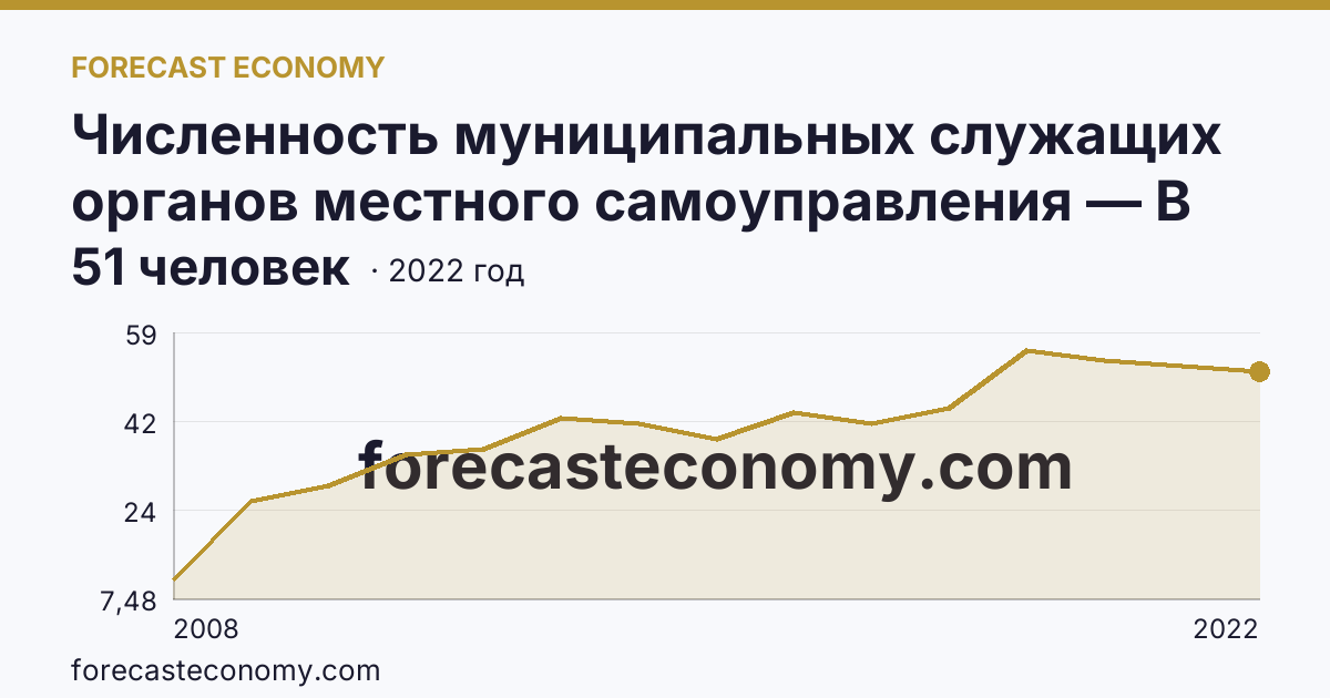 Численность муниципальных служащих органов местного самоуправления — В представительных органах — Республика Северная Осетия — Алания: график динамики 2008–2022, последнее значение 51 человек
