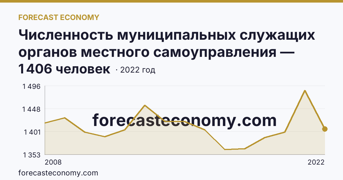 Численность муниципальных служащих органов местного самоуправления — всего — Республика Северная Осетия — Алания: график динамики 2008–2022, последнее значение 1 406 человек