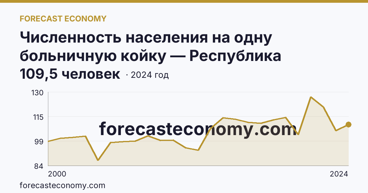 Численность населения на одну больничную койку — Республика Северная Осетия — Алания: график динамики 2000–2024, последнее значение 109,5 человек