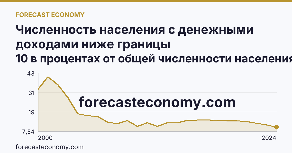 Численность населения с денежными доходами ниже границы бедности/величины прожиточного минимума — Республика Северная Осетия — Алания: график динамики 2000–2024, последнее значение 10 в процентах от общей численности населения субъекта