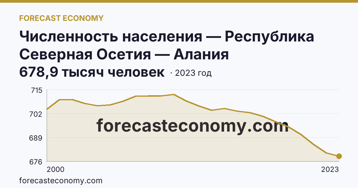 Численность населения — Республика Северная Осетия — Алания: график динамики 2000–2023, последнее значение 678,9 тысяч человек