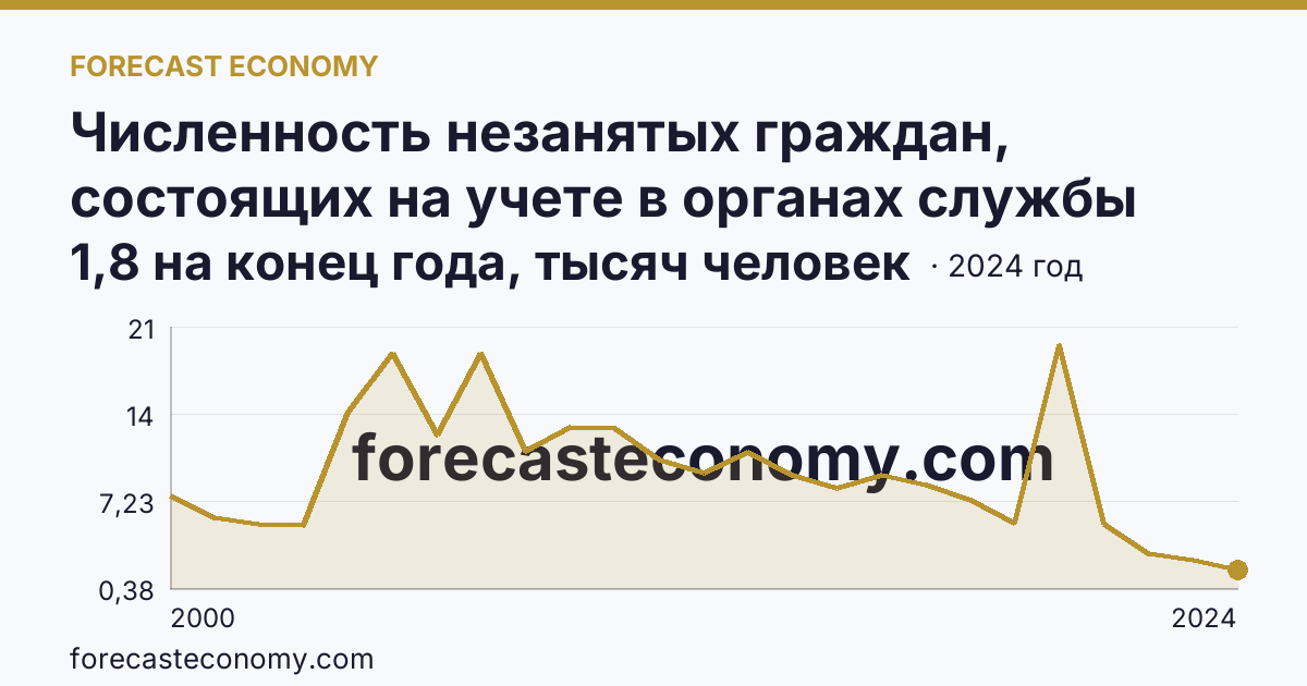 Численность незанятых граждан, состоящих на учете в органах службы занятости населения в целях поиска подходящей работы — Республика Северная Осетия — Алания: график динамики 2000–2024, последнее значение 1,8 на конец года, тысяч человек