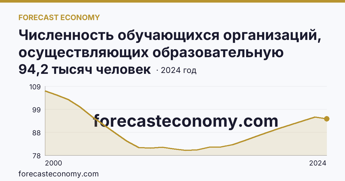 Численность обучающихся организаций, осуществляющих образовательную деятельность по образовательным программам начального, основного и среднего общего образования — Республика Северная Осетия — Алания: график динамики 2000–2024, последнее значение 94,2 тысяч человек