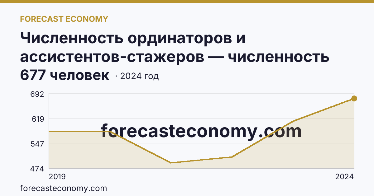 Численность ординаторов и ассистентов-стажеров — численность ординаторов — Республика Северная Осетия — Алания: график динамики 2019–2024, последнее значение 677 человек