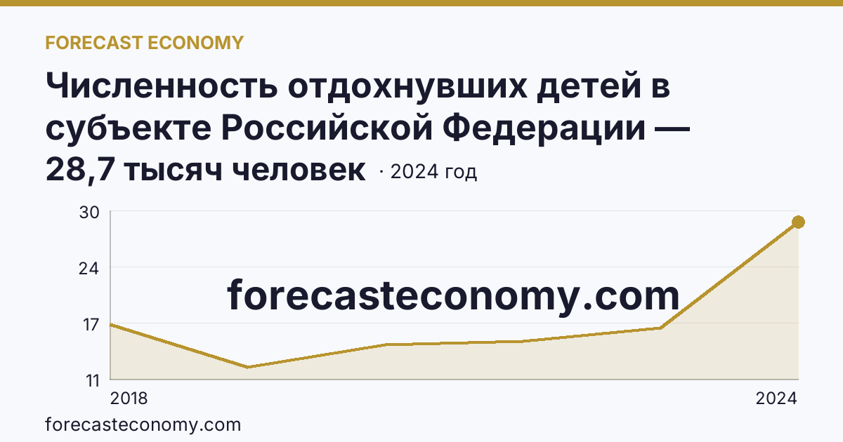 Численность отдохнувших детей в субъекте Российской Федерации — Республика Северная Осетия — Алания: график динамики 2018–2024, последнее значение 28,7 тысяч человек