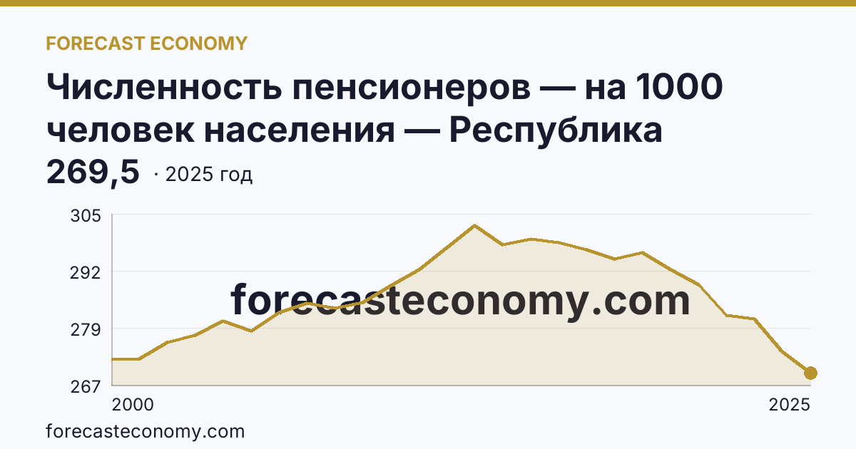 Численность пенсионеров — на 1000 человек населения — Республика Северная Осетия — Алания: график динамики 2000–2025, последнее значение 269,5