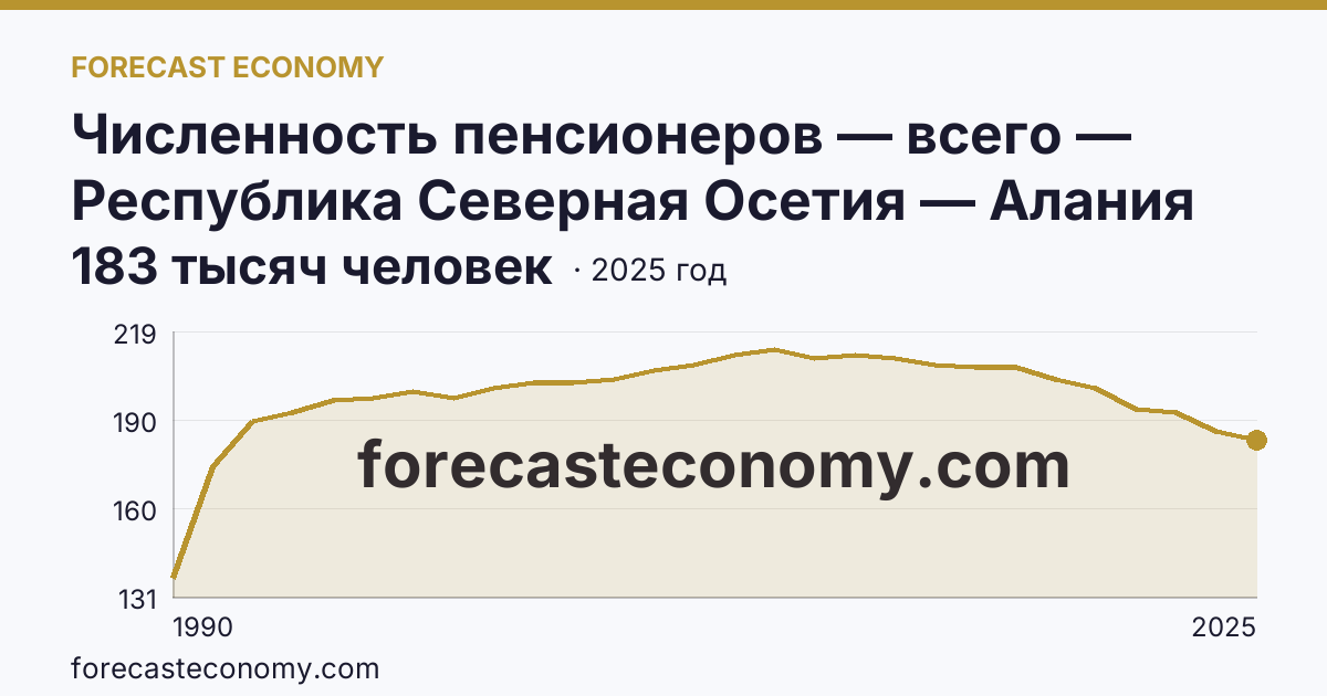 Численность пенсионеров — всего — Республика Северная Осетия — Алания: график динамики 1990–2025, последнее значение 183 тысяч человек