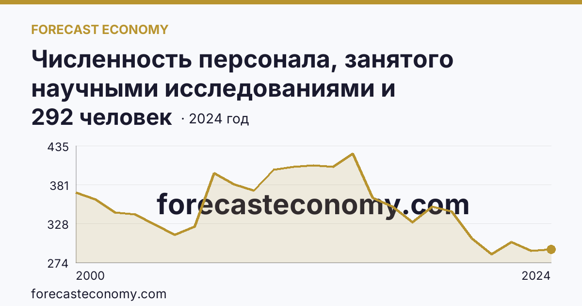 Численность персонала, занятого научными исследованиями и разработками, по категориям — исследователи — Республика Северная Осетия — Алания: график динамики 2000–2024, последнее значение 292 человек