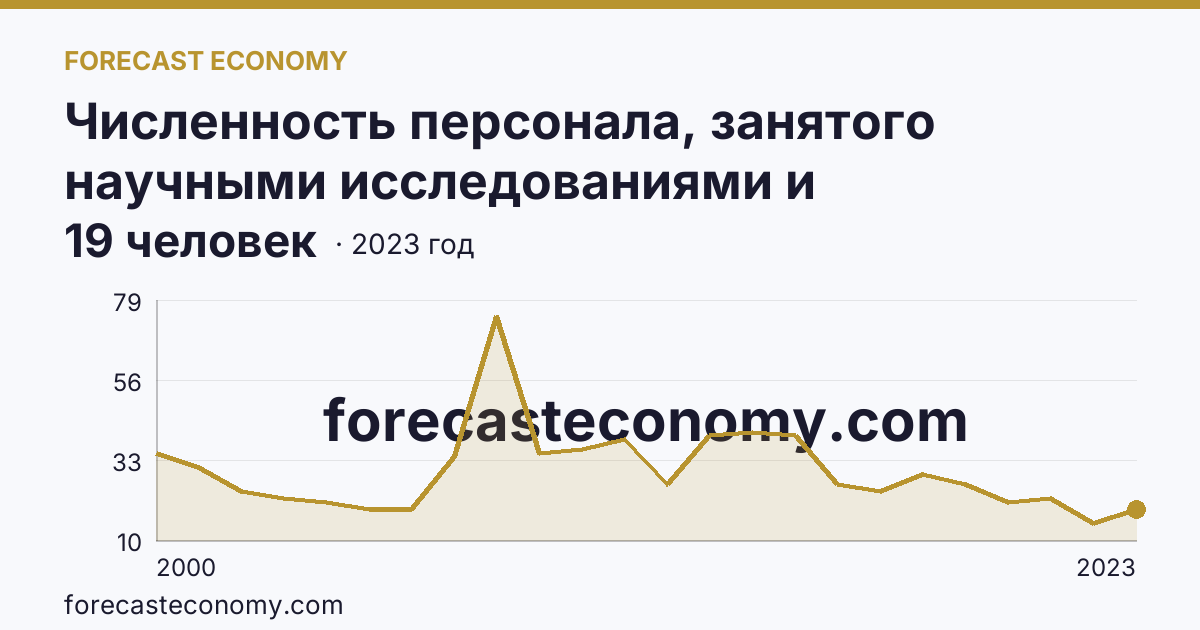 Численность персонала, занятого научными исследованиями и разработками, по категориям — техники — Республика Северная Осетия — Алания: график динамики 2000–2023, последнее значение 19 человек