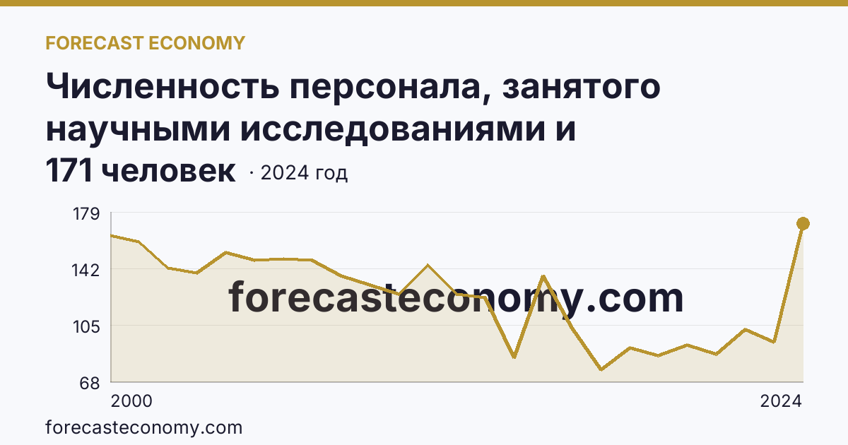 Численность персонала, занятого научными исследованиями и разработками, по категориям — вспомогательный персонал — Республика Северная Осетия — Алания: график динамики 2000–2024, последнее значение 171 человек