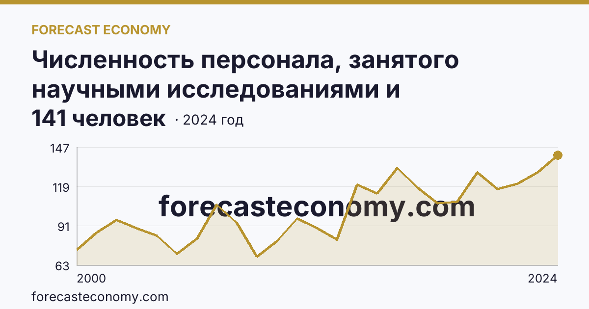 Численность персонала, занятого научными исследованиями и разработками, по категориям — прочие — Республика Северная Осетия — Алания: график динамики 2000–2024, последнее значение 141 человек