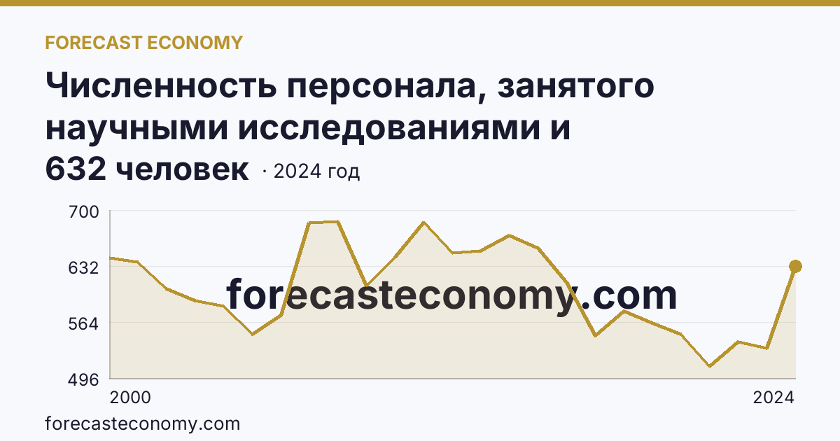 Численность персонала, занятого научными исследованиями и разработками — Республика Северная Осетия — Алания: график динамики 2000–2024, последнее значение 632 человек
