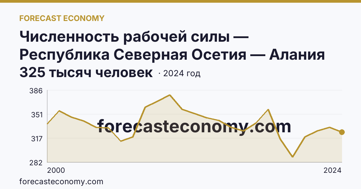 Численность рабочей силы — Республика Северная Осетия — Алания: график динамики 2000–2024, последнее значение 325 тысяч человек