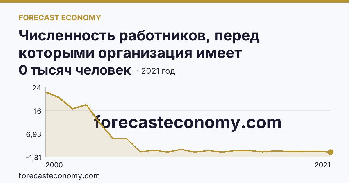 Численность работников, перед которыми организация имеет просроченную задолженность по заработной плате — Республика Северная Осетия — Алания: график динамики 2000–2021, последнее значение 0 тысяч человек
