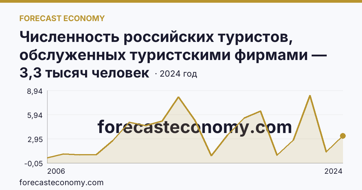 Численность российских туристов, обслуженных туристскими фирмами — численность российских туристов, отправленных туристскими фирмами, в зарубежные туры — Республика Северная Осетия — Алания: график динамики 2006–2024, последнее значение 3,3 тысяч человек