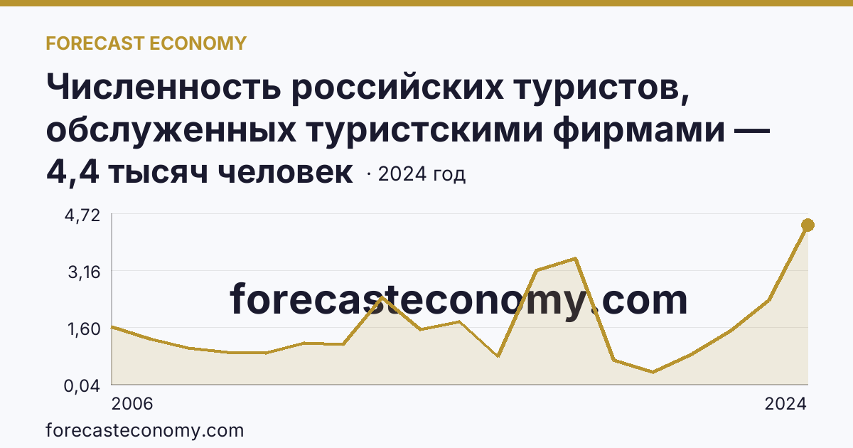 Численность российских туристов, обслуженных туристскими фирмами — численность российских туристов, отправленых туристскими фирмами, в туры по России — Республика Северная Осетия — Алания: график динамики 2006–2024, последнее значение 4,4 тысяч человек