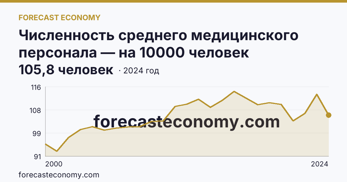 Численность среднего медицинского персонала — на 10000 человек населения — Республика Северная Осетия — Алания: график динамики 2000–2024, последнее значение 105,8 человек