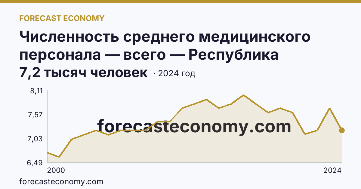 Численность среднего медицинского персонала — всего — Республика Северная Осетия — Алания: график динамики 2000–2024, последнее значение 7,2 тысяч человек
