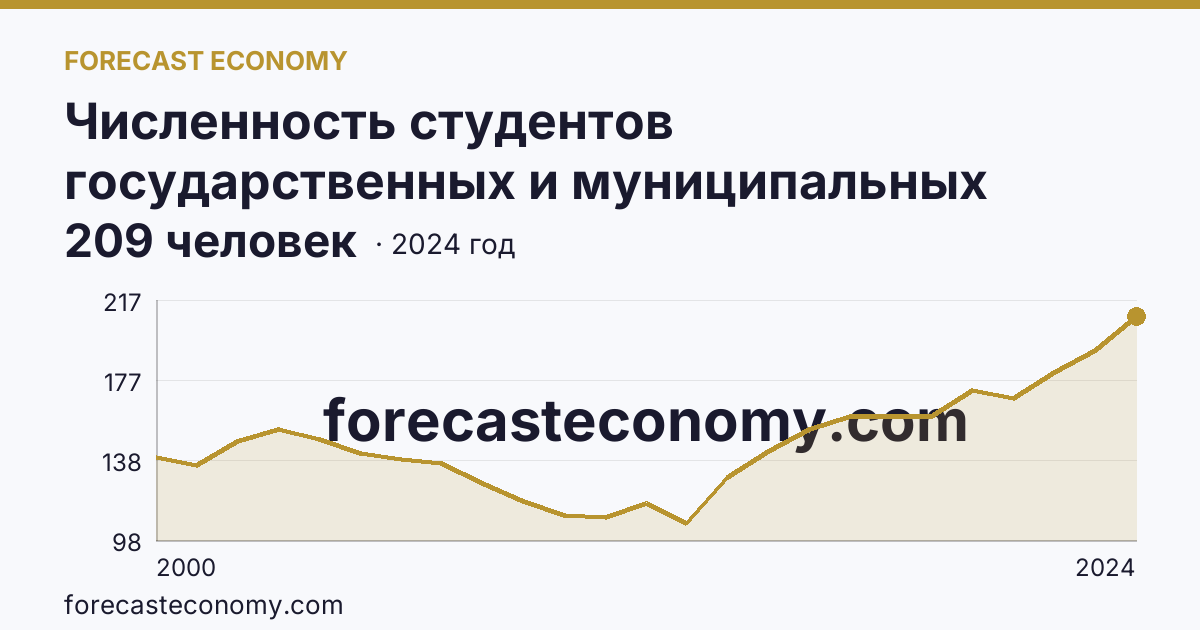 Численность студентов государственных и муниципальных профессиональных образовательных организаций, обучающихся по программам подготовки специалистов среднего звена на 10 000 человек населения — Республика Северная Осетия — Алания: график динамики 2000–2024, последнее значение 209 человек