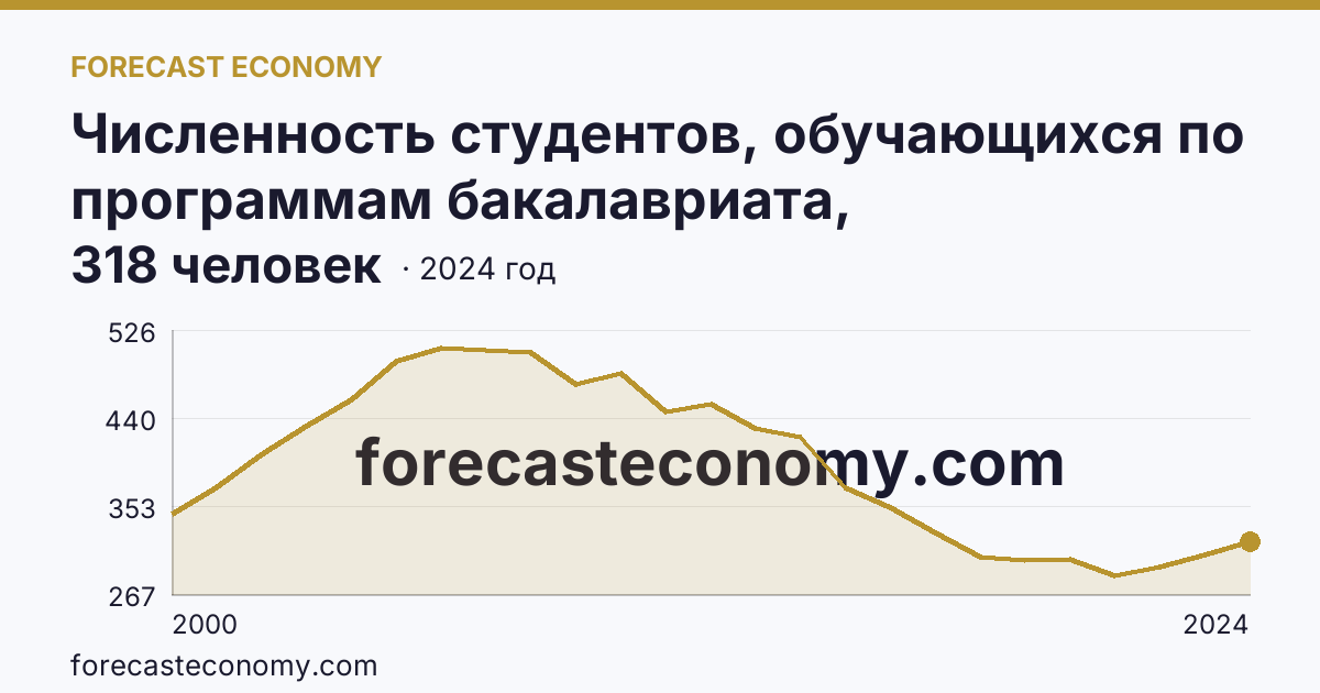 Численность студентов, обучающихся по программам бакалавриата, специалитета, магистратуры на 10 000 человек населения — Республика Северная Осетия — Алания: график динамики 2000–2024, последнее значение 318 человек