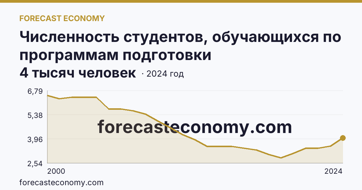 Численность студентов, обучающихся по программам подготовки квалифицированных рабочих, служащих — Республика Северная Осетия — Алания: график динамики 2000–2024, последнее значение 4 тысяч человек
