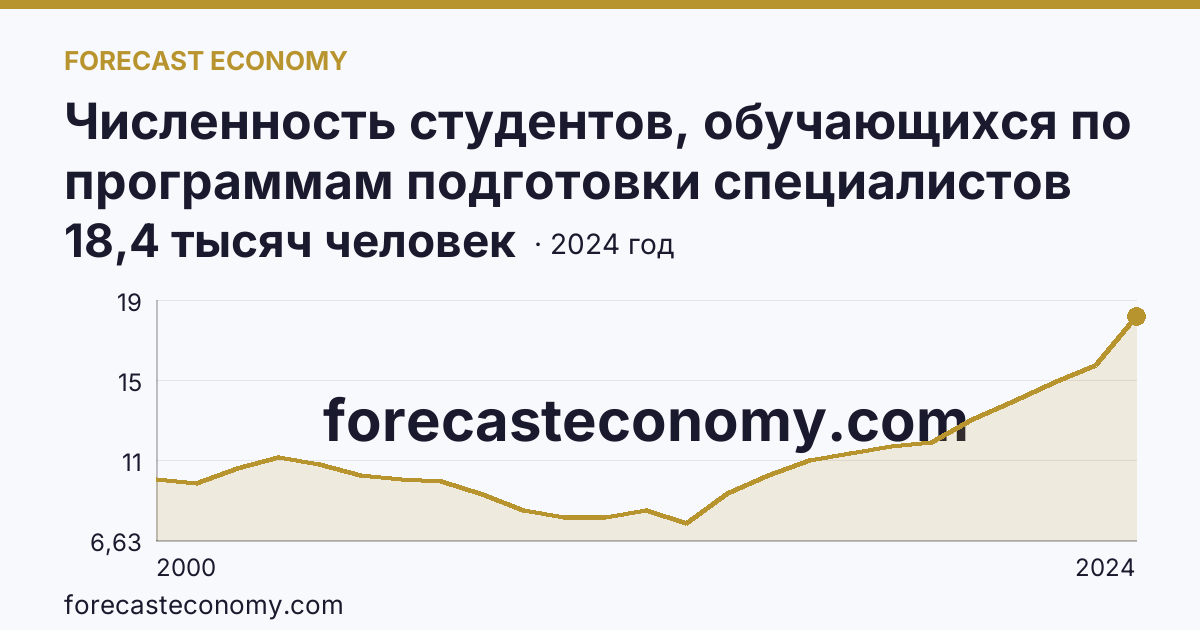 Численность студентов, обучающихся по программам подготовки специалистов среднего звена — Республика Северная Осетия — Алания: график динамики 2000–2024, последнее значение 18,4 тысяч человек