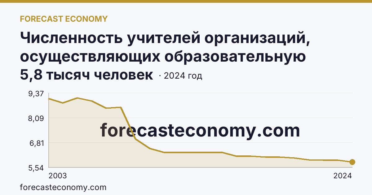 Численность учителей организаций, осуществляющих образовательную деятельность по образовательным программам начального, основного и среднего общего образования — Республика Северная Осетия — Алания: график динамики 2003–2024, последнее значение 5,8 тысяч человек