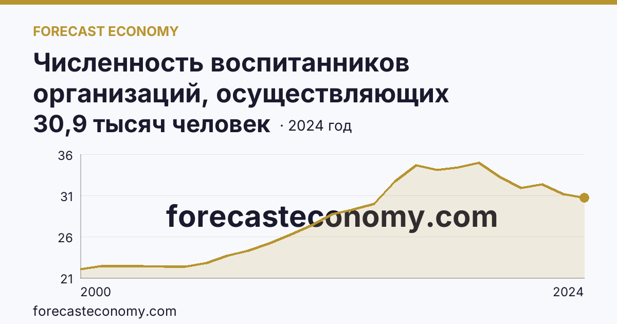 Численность воспитанников организаций, осуществляющих образовательную деятельность по образовательным программам дошкольного образования, присмотр и уход за детьми — Республика Северная Осетия — Алания: график динамики 2000–2024, последнее значение 30,9 тысяч человек