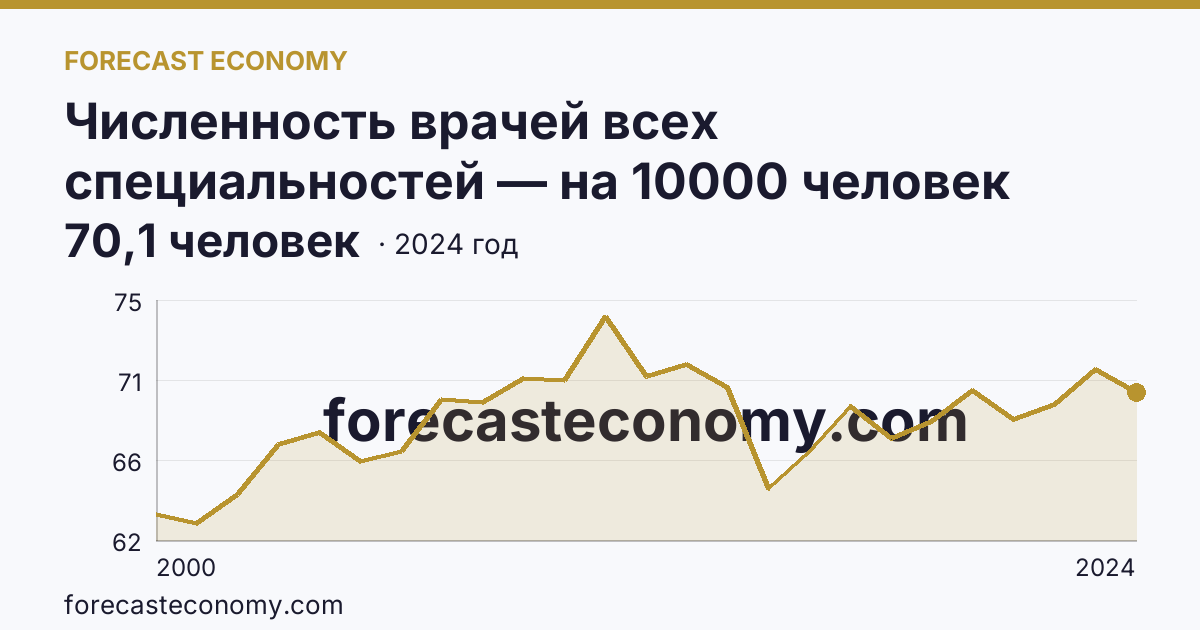 Численность врачей всех специальностей — на 10000 человек населения — Республика Северная Осетия — Алания: график динамики 2000–2024, последнее значение 70,1 человек