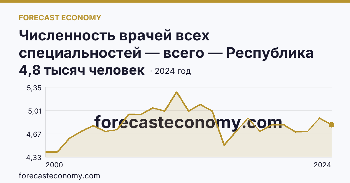 Численность врачей всех специальностей — всего — Республика Северная Осетия — Алания: график динамики 2000–2024, последнее значение 4,8 тысяч человек