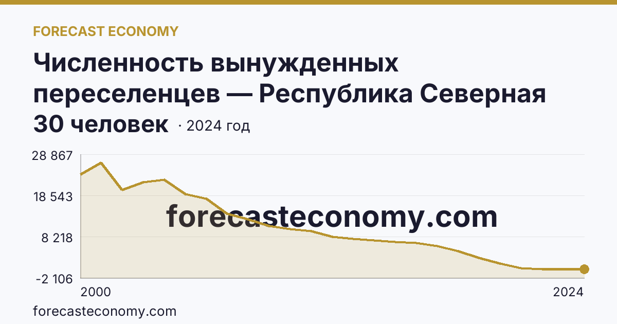 Численность вынужденных переселенцев — Республика Северная Осетия — Алания: график динамики 2000–2024, последнее значение 30 человек