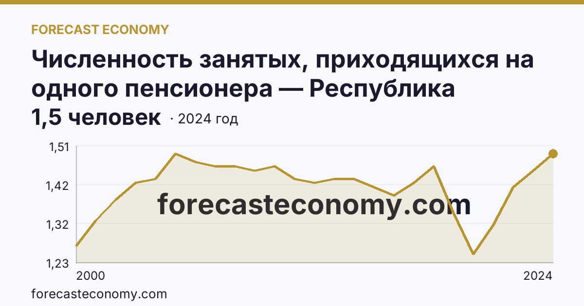 Численность занятых, приходящихся на одного пенсионера — Республика Северная Осетия — Алания: график динамики 2000–2024, последнее значение 1,5 человек