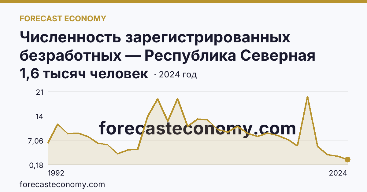 Численность зарегистрированных безработных — Республика Северная Осетия — Алания: график динамики 1992–2024, последнее значение 1,6 тысяч человек