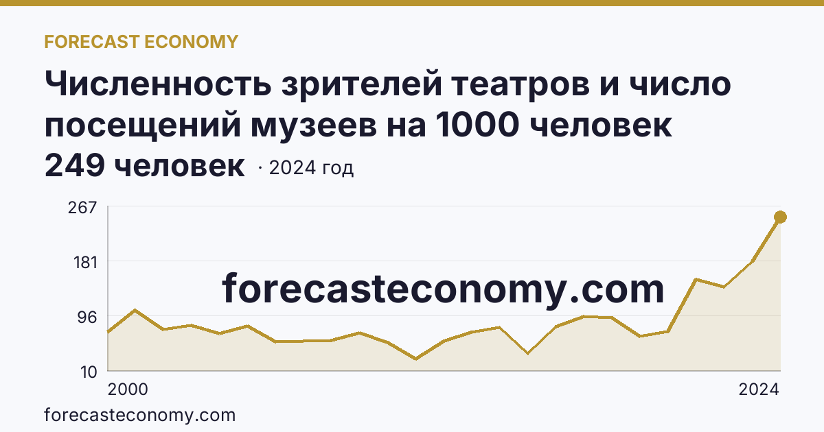 Численность зрителей театров и число посещений музеев на 1000 человек населения — число посещений музеев — Республика Северная Осетия — Алания: график динамики 2000–2024, последнее значение 249 человек